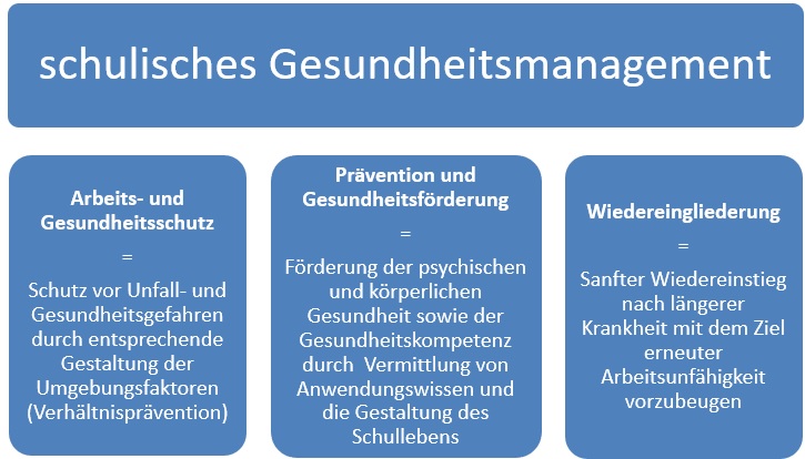 Gesundheitsmanagement