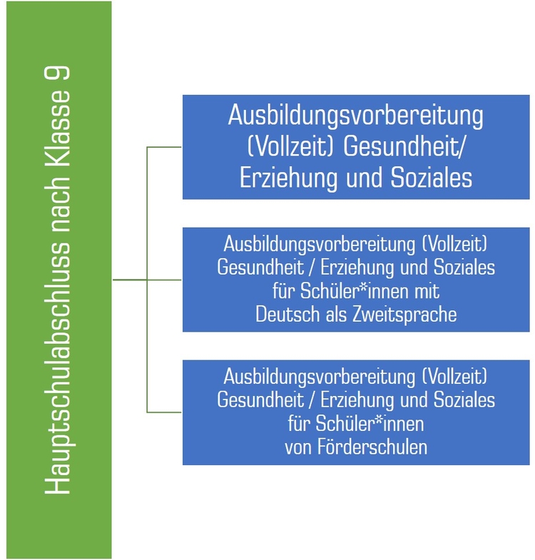 Hauptschulabschluss nach Klasse 9