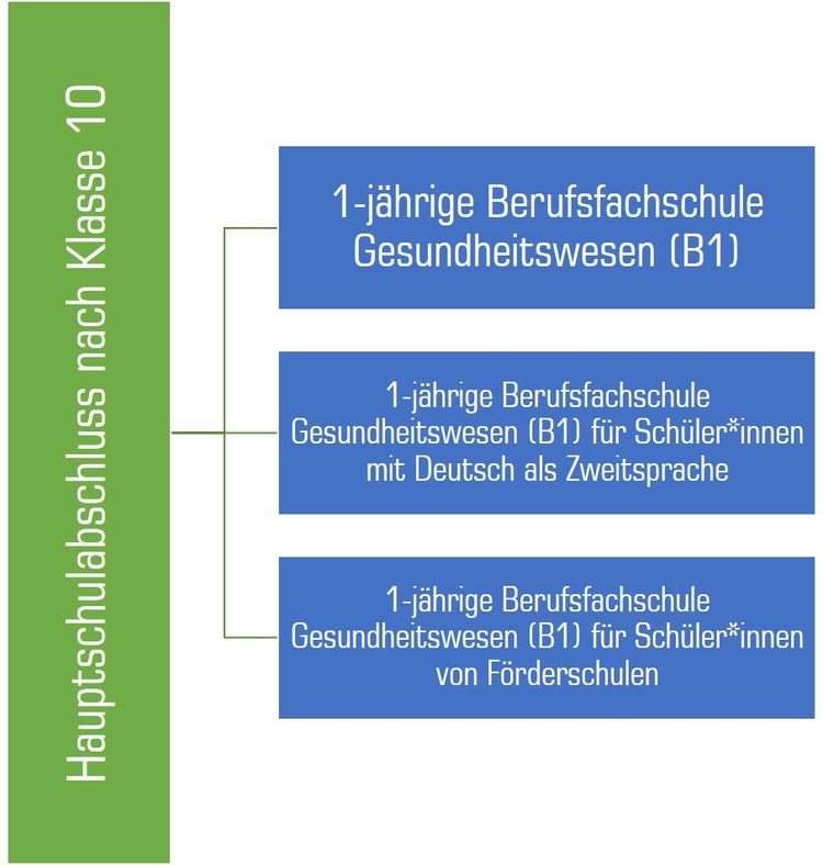 Hauptschulabschluss nach Klasse 10