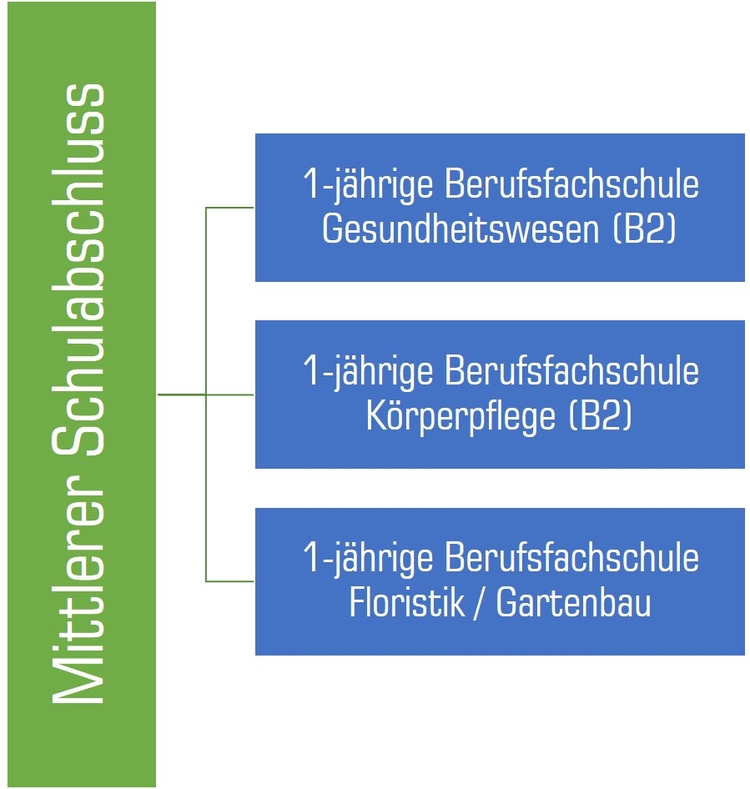 Mittlerer Schulabschluss