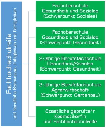 Fachhochschulreife