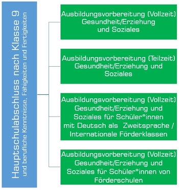 HS nach Klasse 9