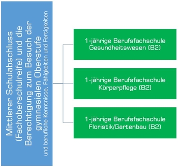 Mittlerer Schulabschluss