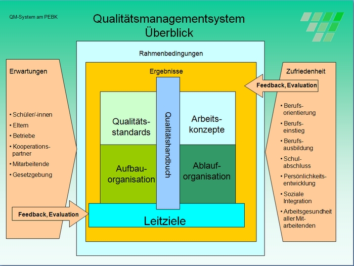 Qualitaetsmanagementsystem