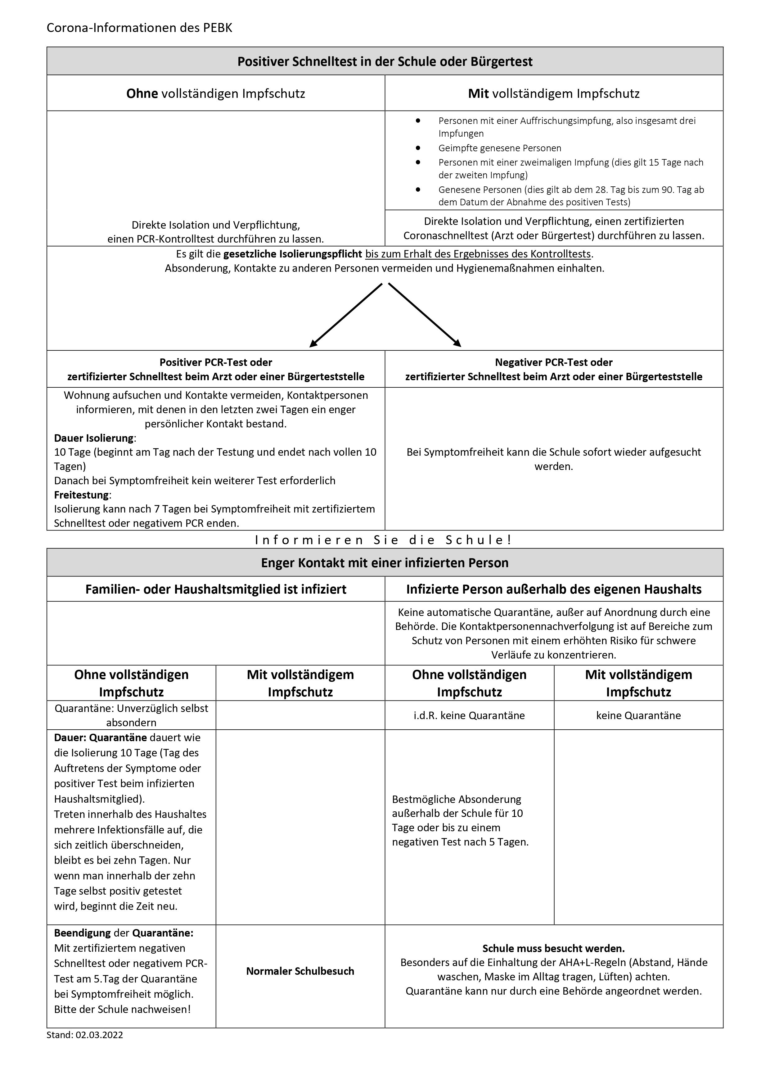 Übersicht Corona Informationen für Eltern 02.03.2022